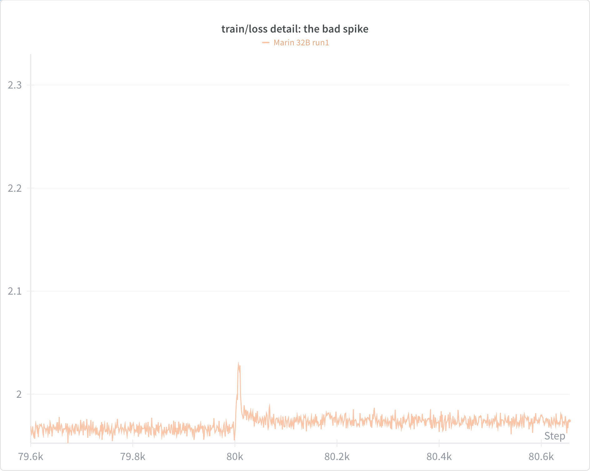 Phase 2 restart still exhibiting a severe loss spike despite mitigation attempts