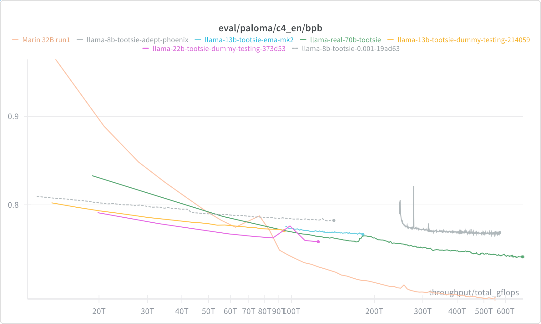 Evaluation loss comparison between Marin 32B and peer runs during Phase 1