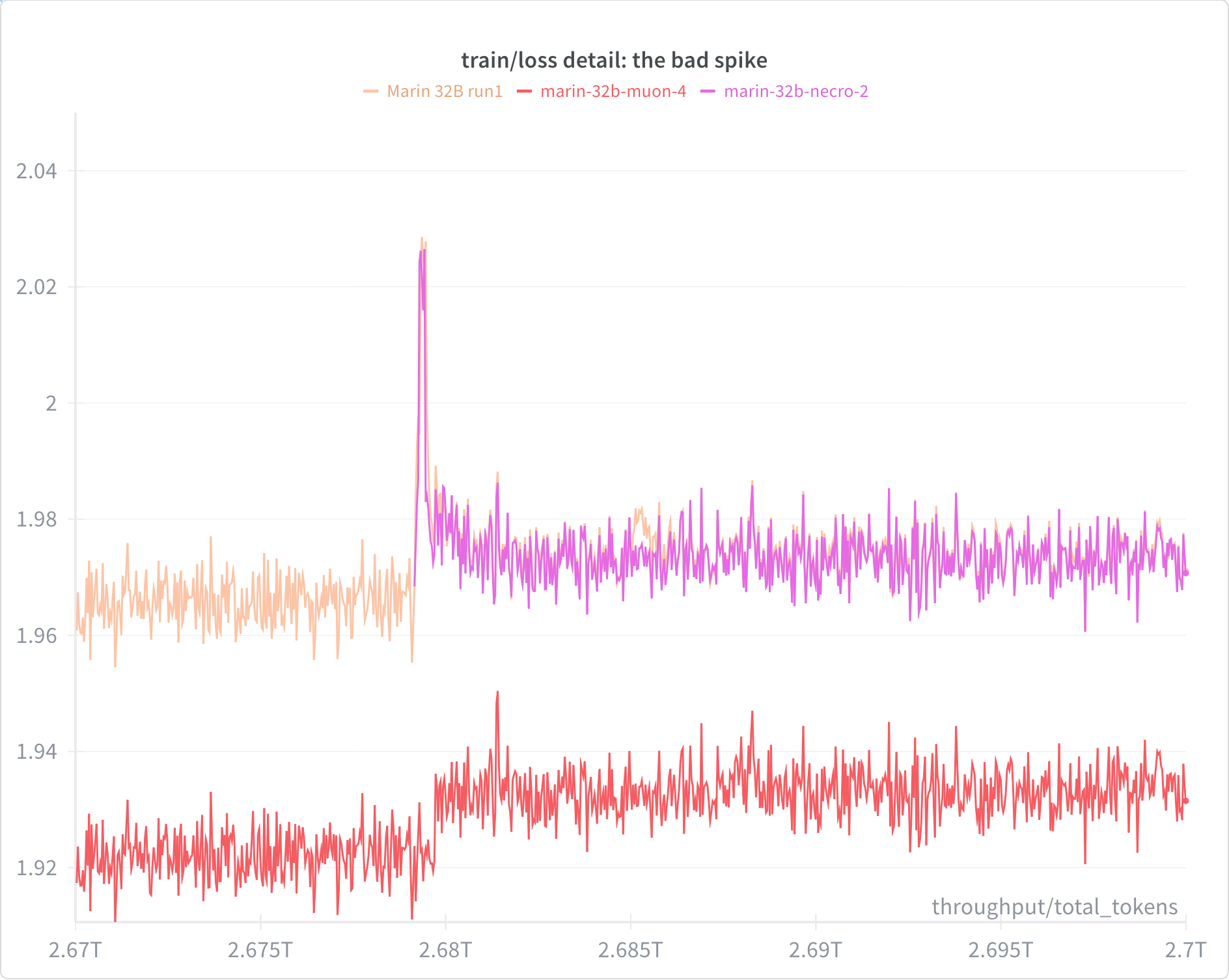 Muon optimizer versus baseline Adam around 80k steps, showing temporary loss relief