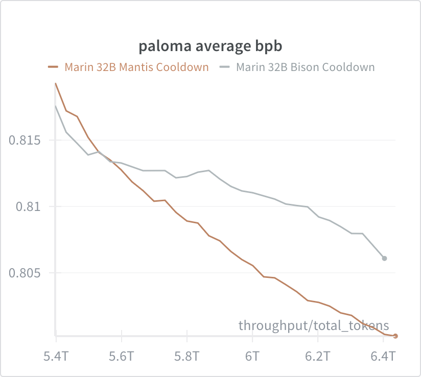 Overall Paloma average losses improve under Mantis cooldown relative to Bison