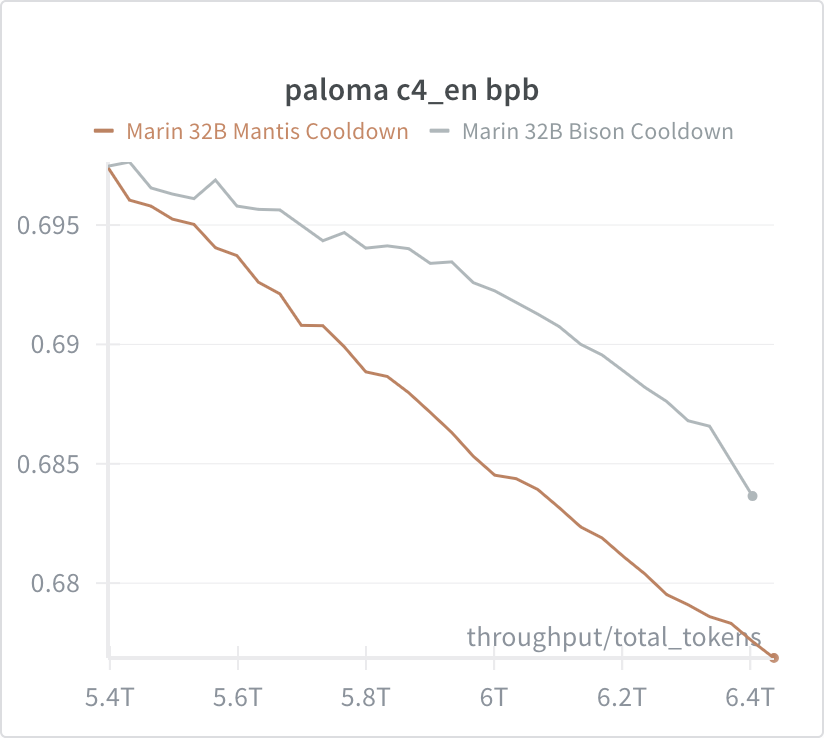 Mantis cooldown yields lower Paloma c4_en loss curves compared with Bison cooldown