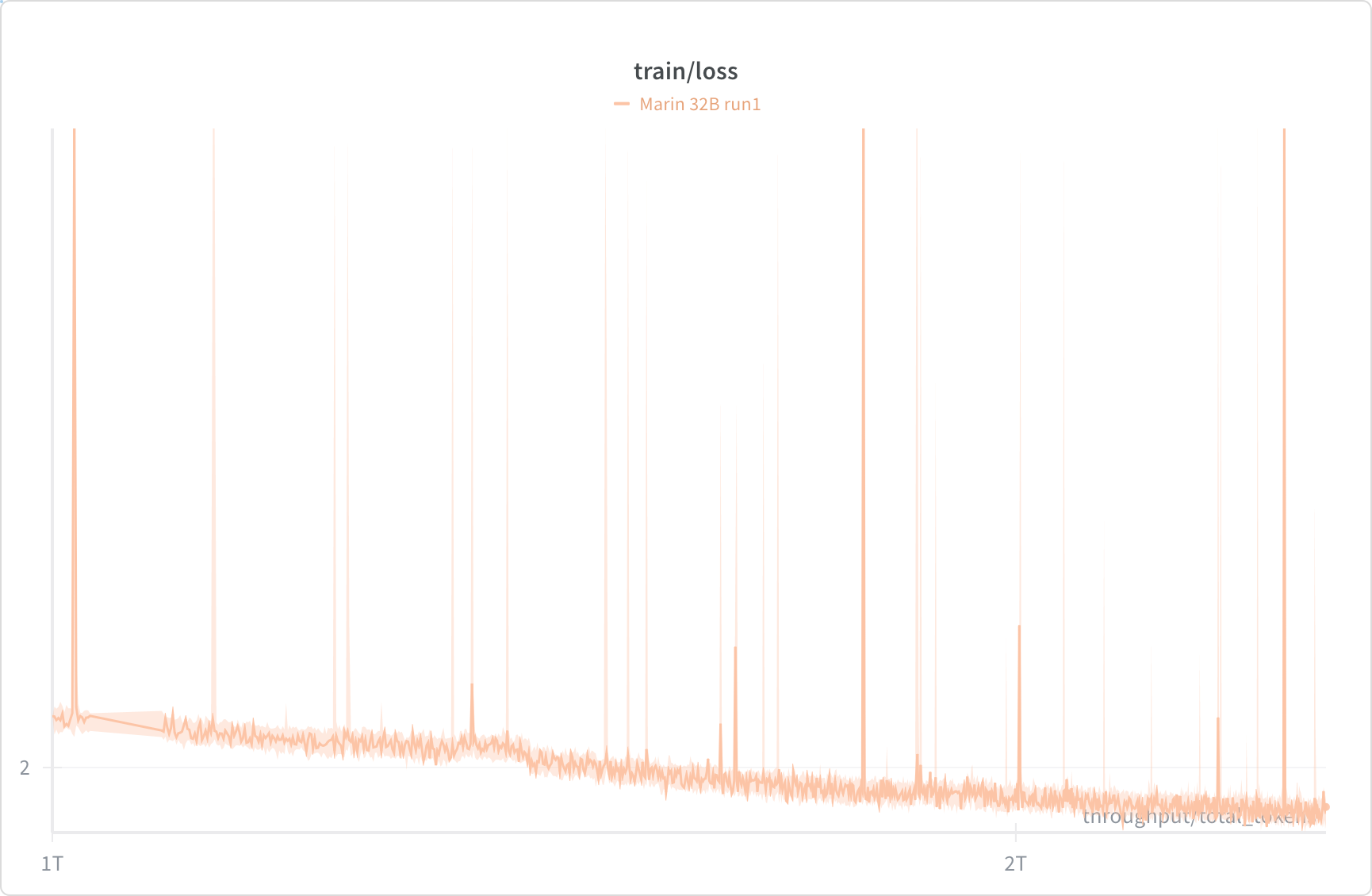 Training loss curve with frequent spikes during the Phase 1 baseline run