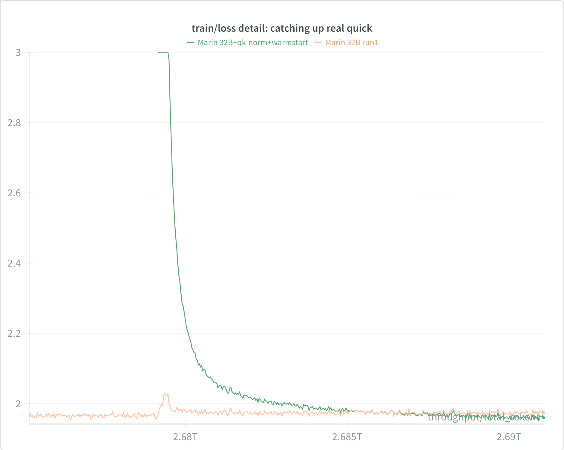 QK-Norm warm-start loss recovers to the pre-switch trajectory within roughly 10B tokens